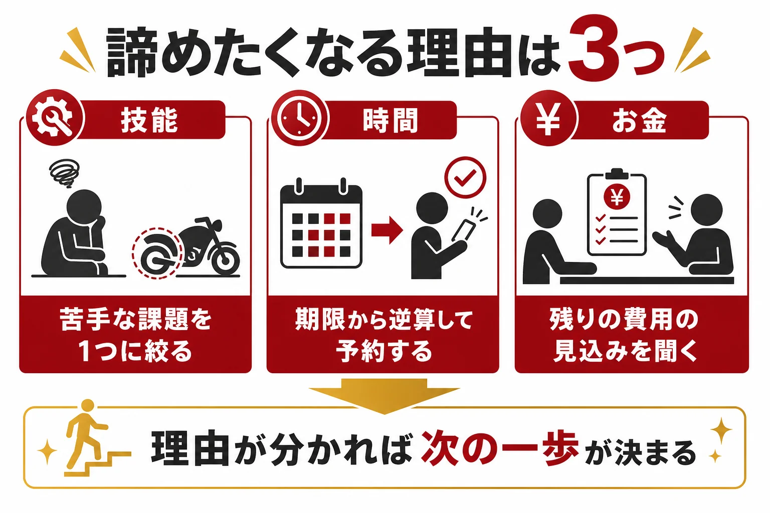 大型二輪を諦めたくなる理由を技能・時間・お金の3つに分け、それぞれの立て直し方を示した図解