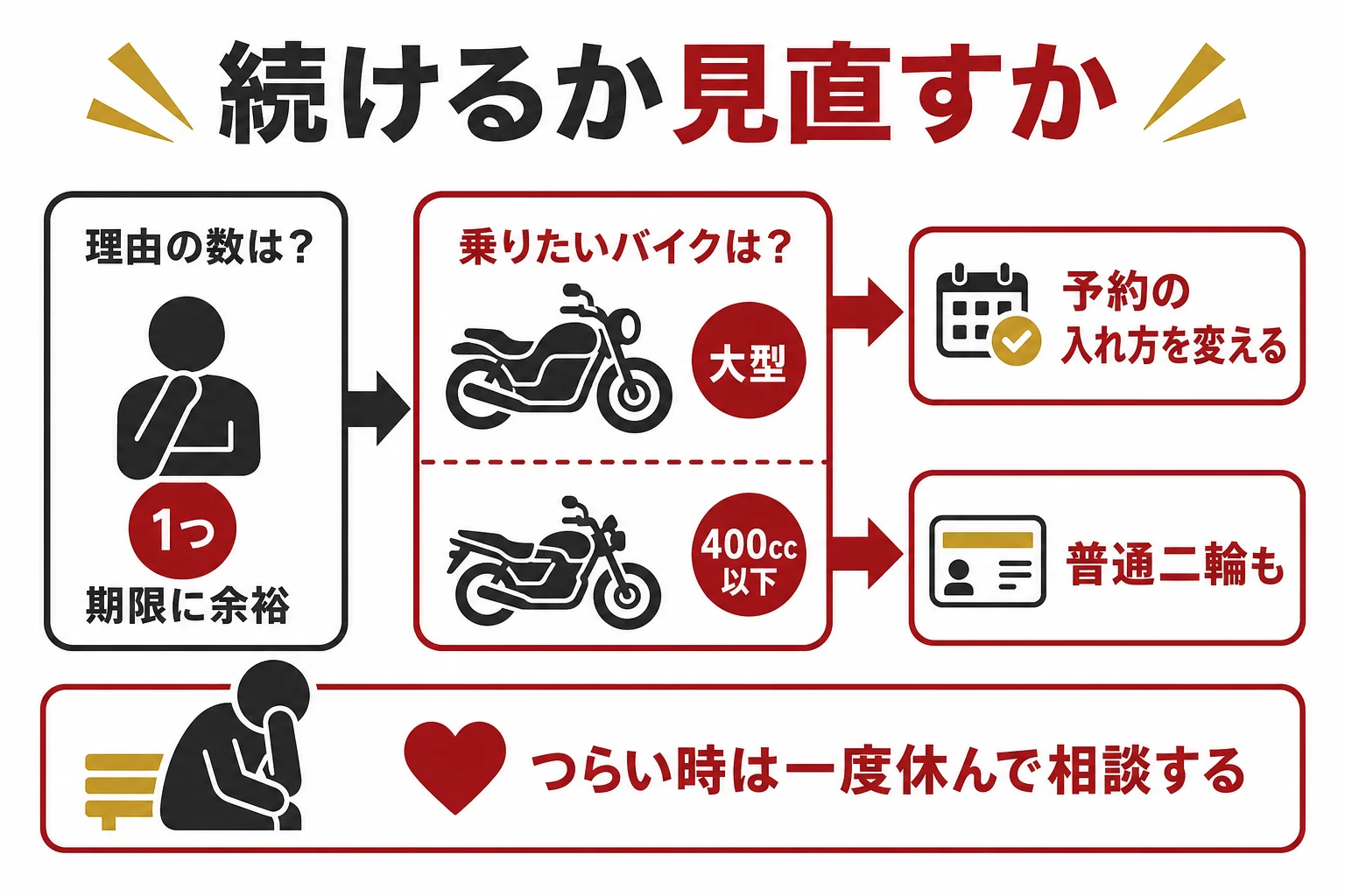 大型二輪の教習を続けるか見直すかを、理由の数・期限の余裕・乗りたいバイクで判定する流れを示した図解