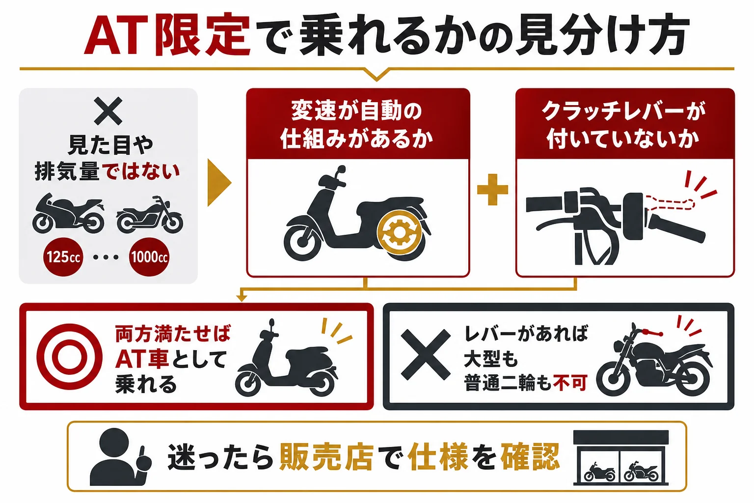 AT限定大型二輪で乗れるバイクかどうかを、クラッチの操作装置の有無で見分ける流れを示した図解
