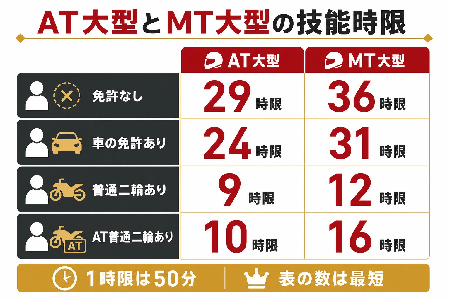 AT大型二輪とMT大型二輪の技能教習の時限数を、持っている免許別に並べて比べた図解