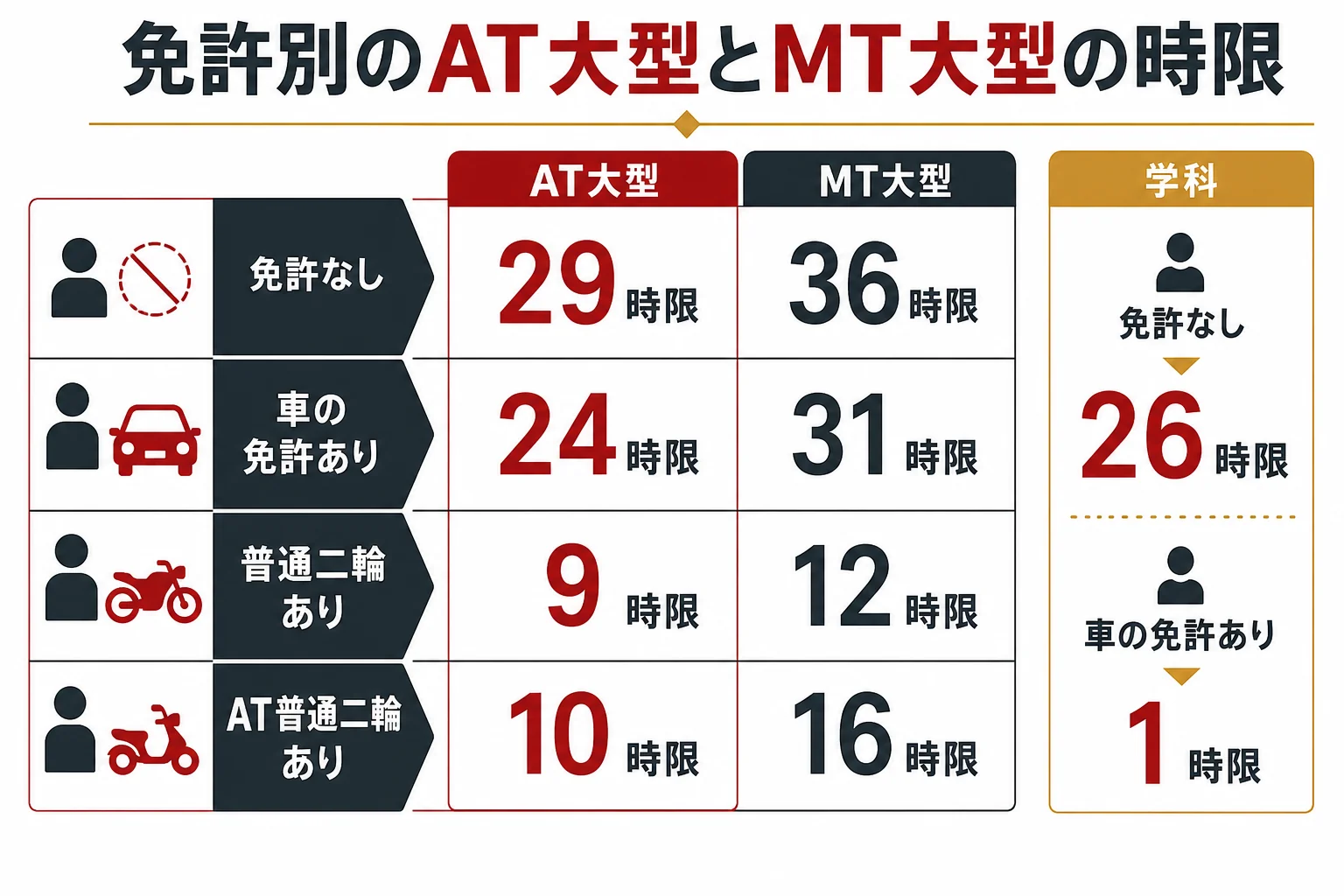 AT大型二輪とMT大型二輪の技能時限を、持っている免許別に並べて差を示した図解