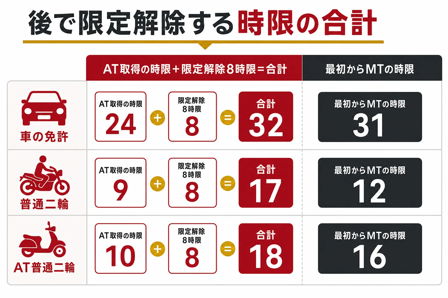 AT限定で取って後で限定解除する場合と、最初からMTを取る場合の時限の合計を比べた図解