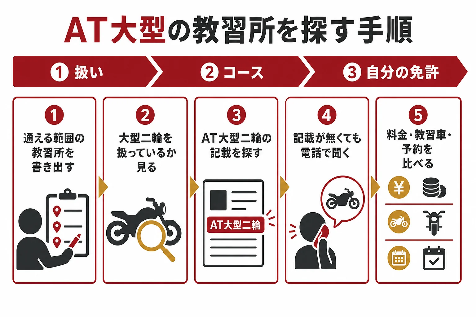 AT大型二輪の教習を受け付けている教習所を、扱い・コース・自分の免許の順に絞り込む手順の図解