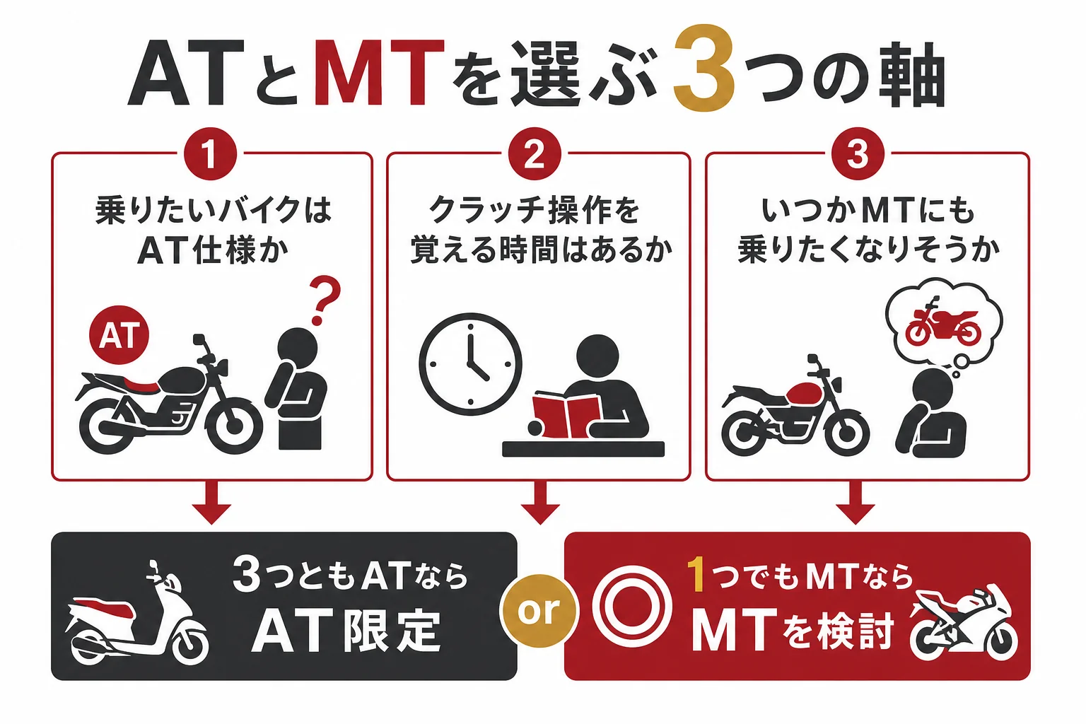 大型二輪のATとMTを、乗りたいバイク・教習の負担・将来の乗り換えの3つの軸で選ぶ判断の図解