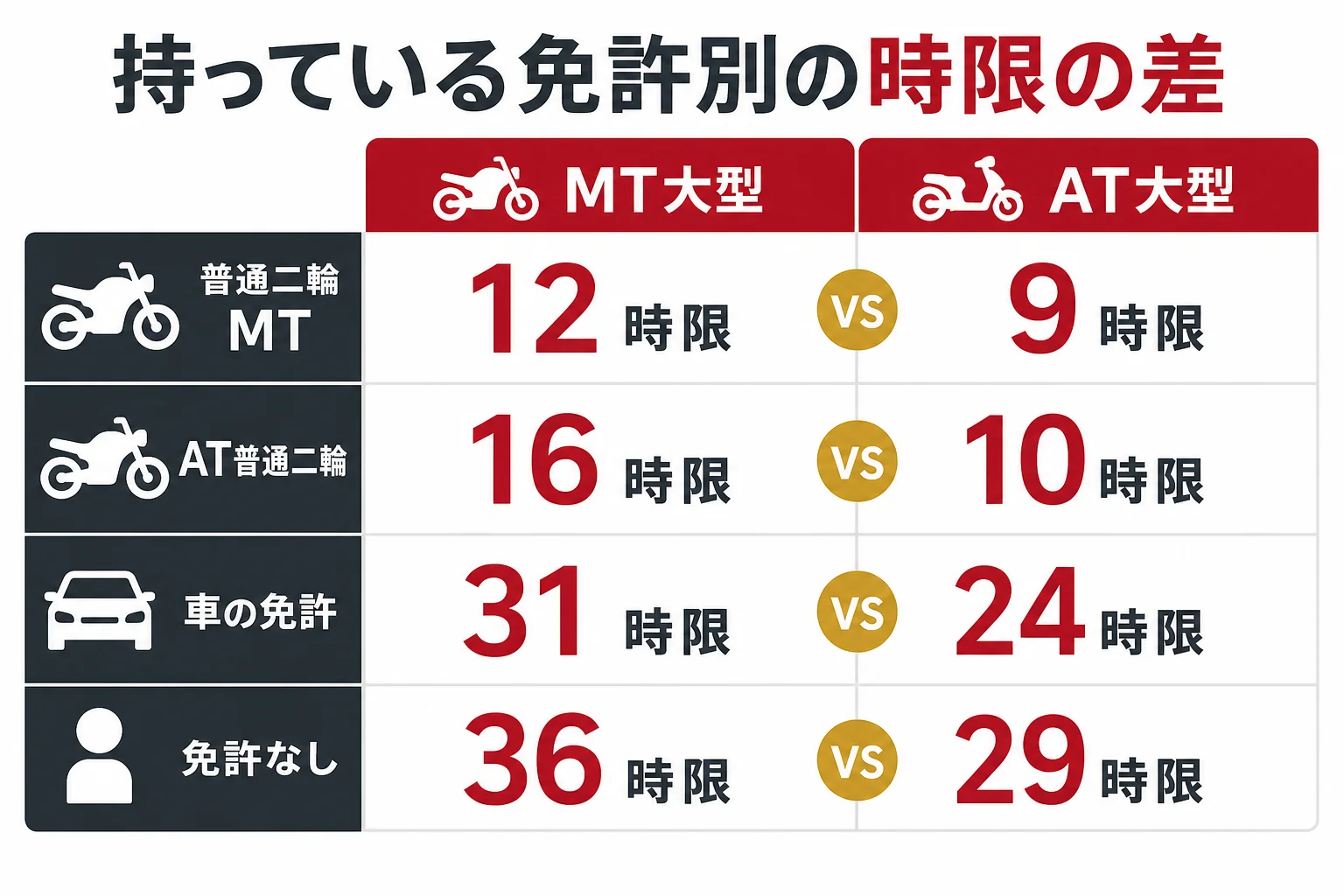 持っている免許ごとに、ATとMTの大型二輪の時限の差と考え方の目安を並べた図解