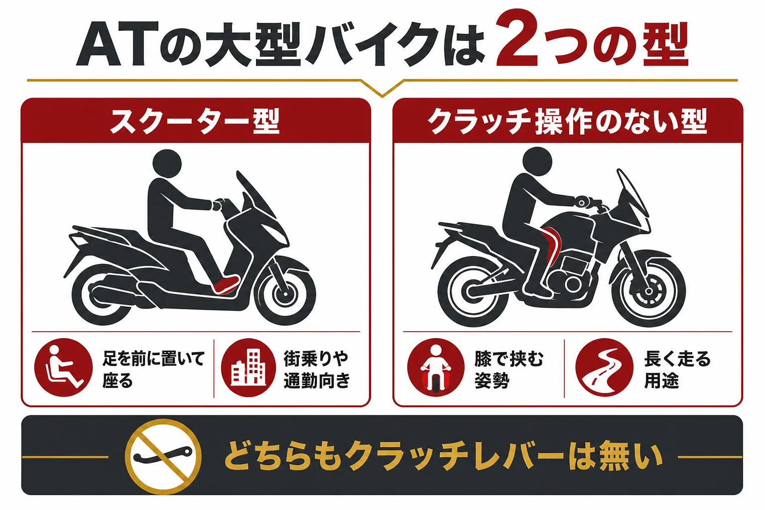 ATの大型バイクをスクーター型とクラッチ操作のない型に分けて、乗る姿勢と向く使い方を比べた図解