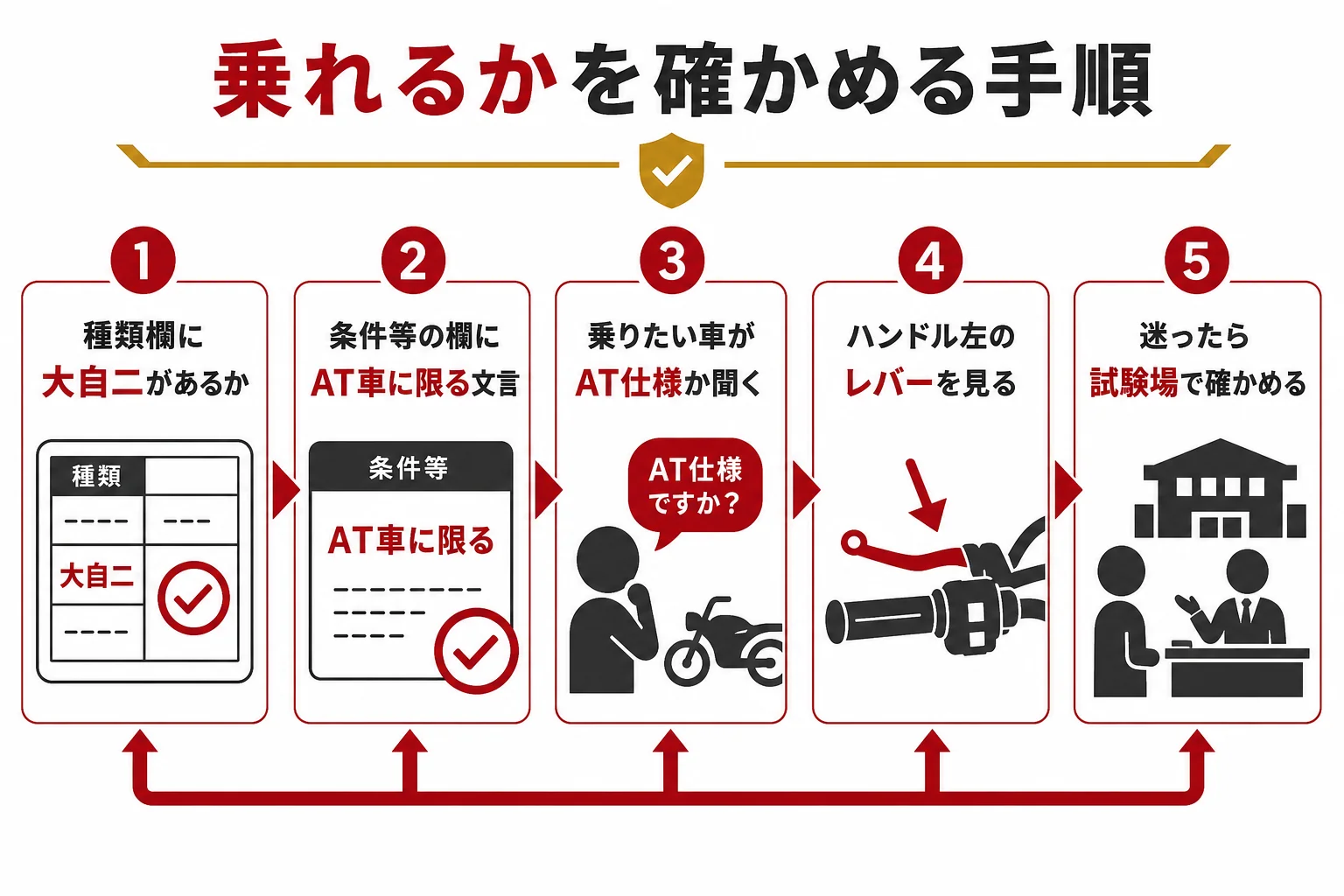 大型二輪のオートマ限定免許で乗れるかを、免許証の条件とバイクの仕様で確かめる手順の図解