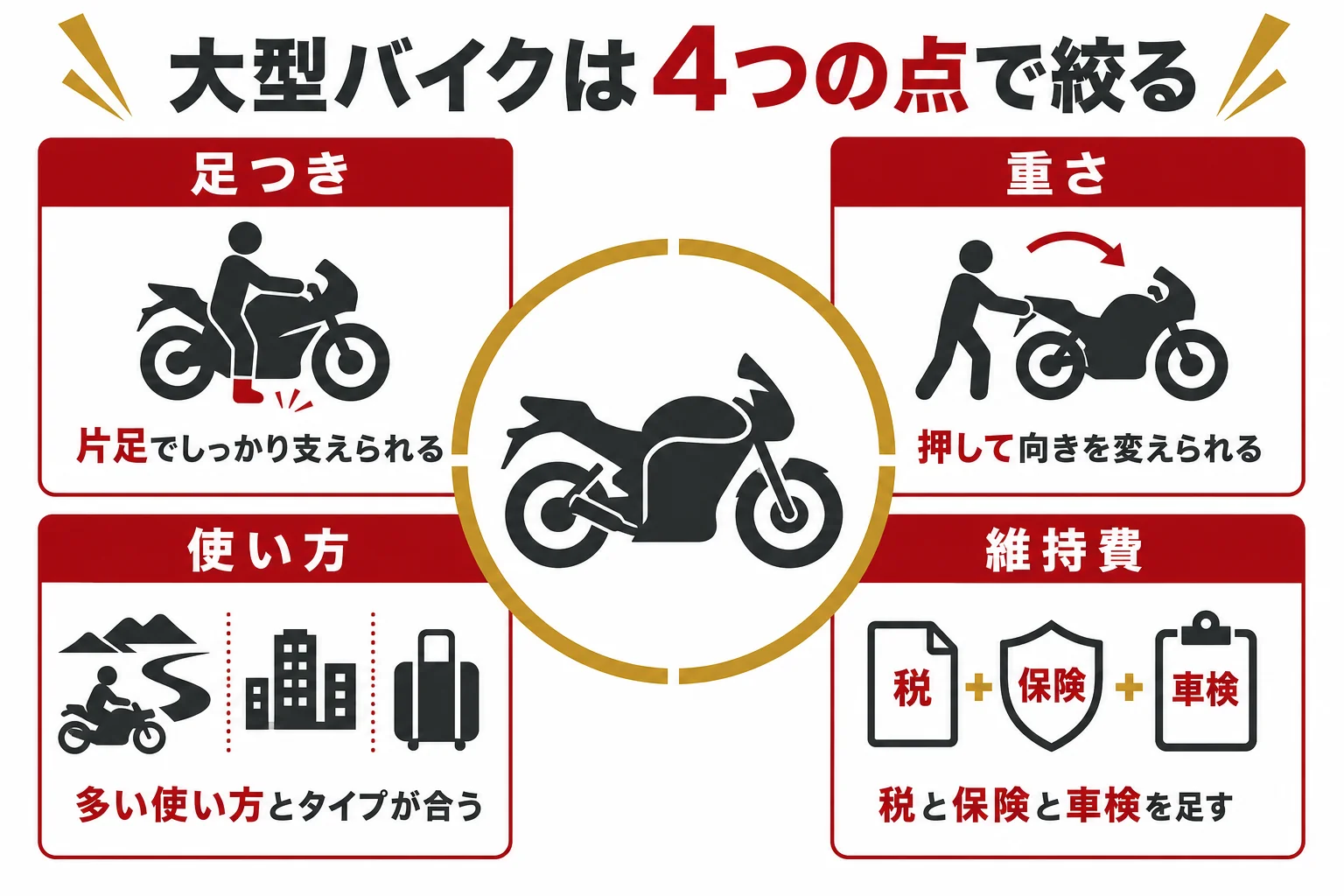 大型二輪のバイクを、足つき・重さ・使い方・維持費の4点で絞る判定表の図解