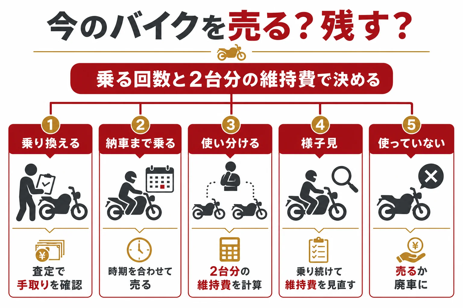 今のバイクの使い方から、売って予算に回すか残して2台持ちにするかを選ぶ判断表の図解