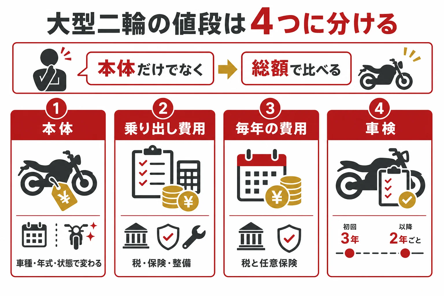大型二輪のバイクの値段を、本体・乗り出し費用・毎年の費用・車検の4つに分けて示した図解