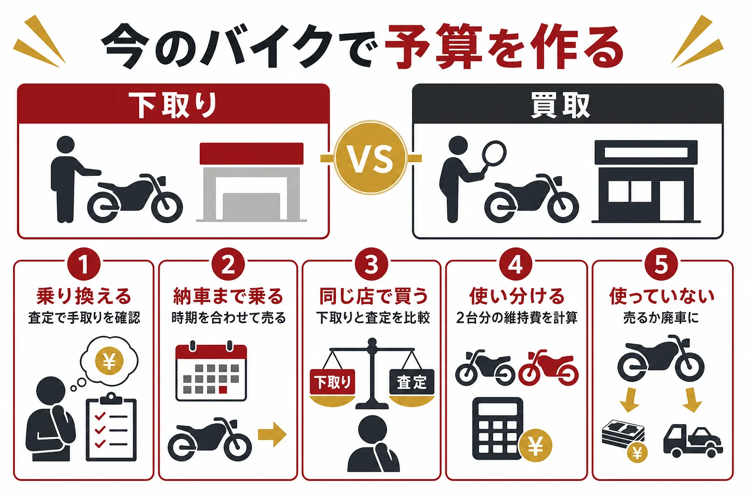 今のバイクの状況から、下取り・買取・2台持ちのどれで予算を作るかを選ぶ判断表の図解