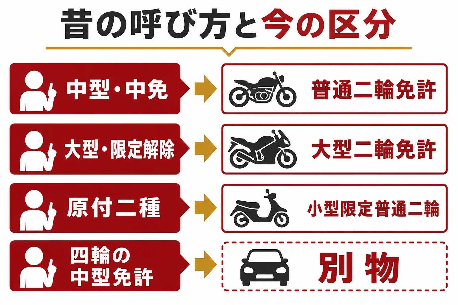 中型・中免・限定解除などの昔からの呼び方を、今の免許の区分に置き換えた対応表の図解