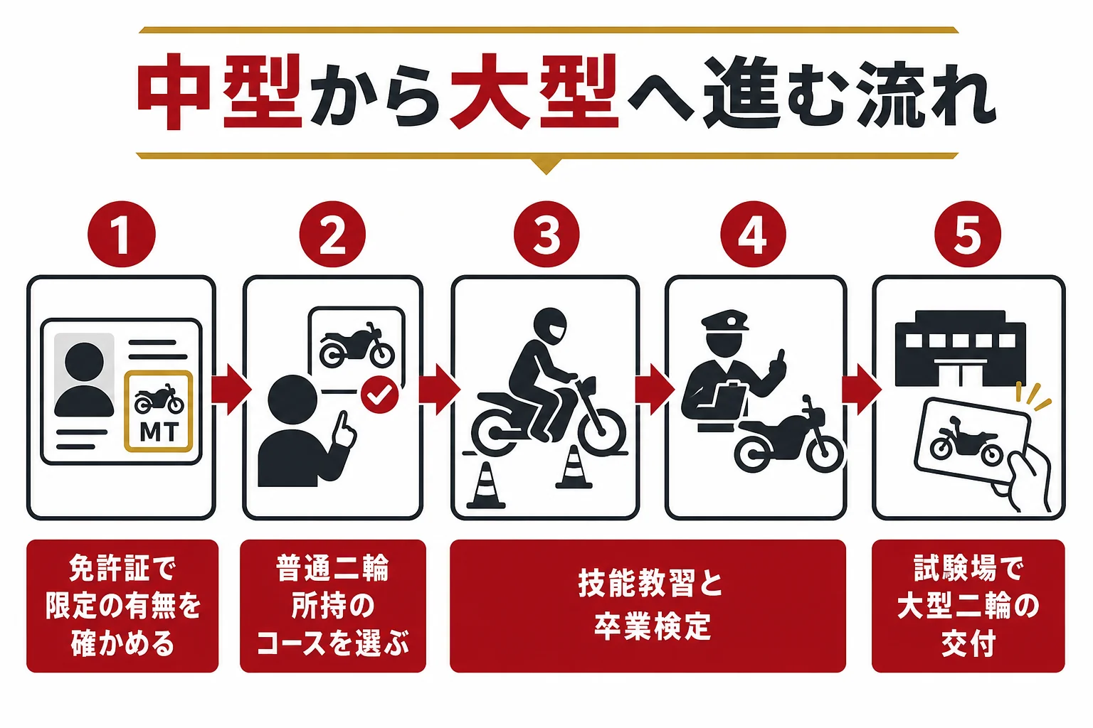 中型二輪(普通二輪)を持っている人が大型二輪へ進む流れを4つの段階で示した図解