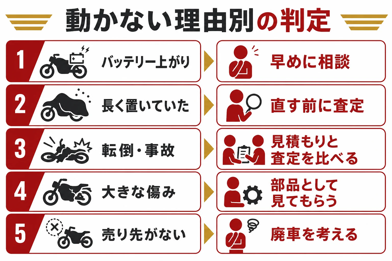 動かない大型バイクを、動かない理由と今後の予定から、直す・そのまま売る・廃車に分ける判定の図解