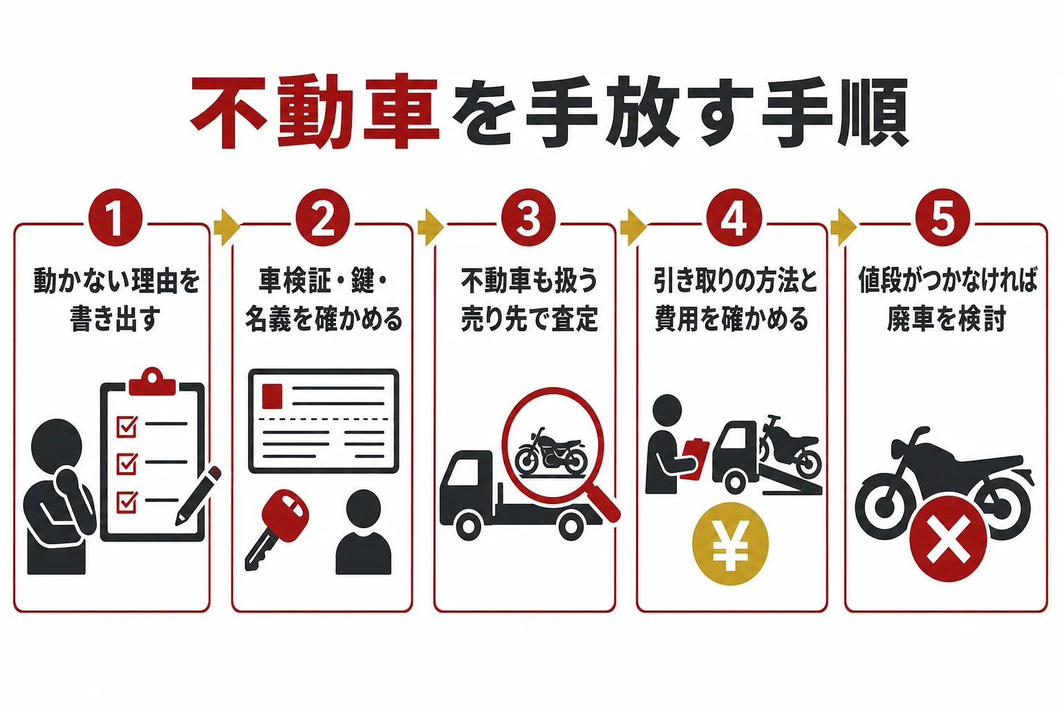 不動車の大型バイクを、状態の書き出しから査定、廃車の検討までの順で手放す手順の図解