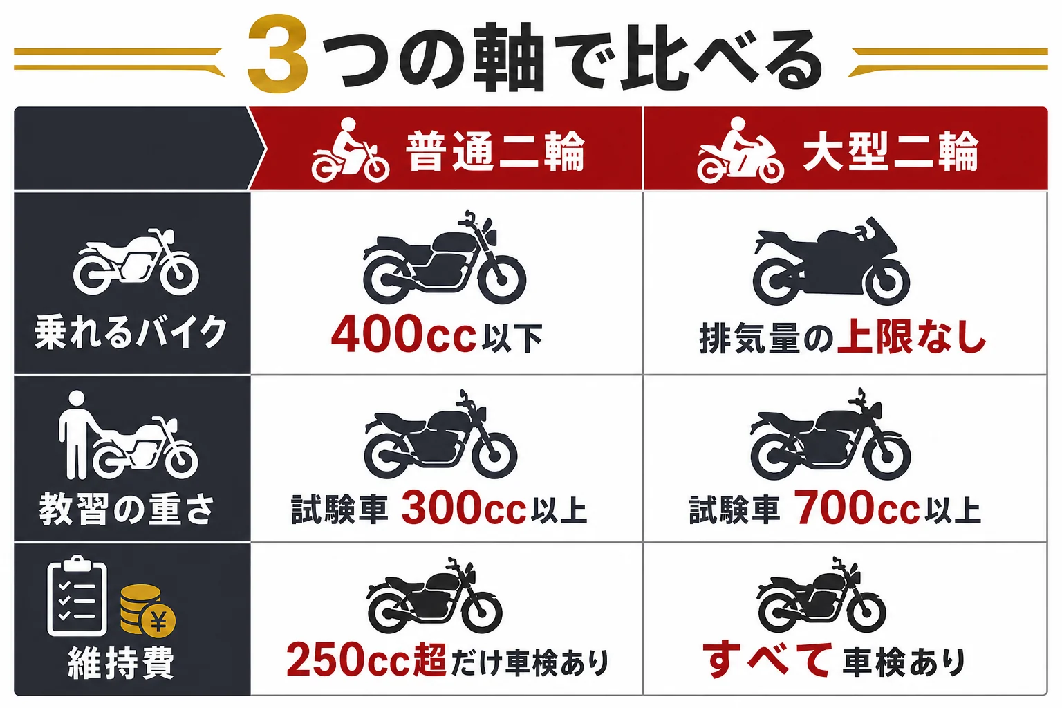 普通二輪と大型二輪を、乗れるバイク・教習の重さ・維持費の3つの軸で比べた図解