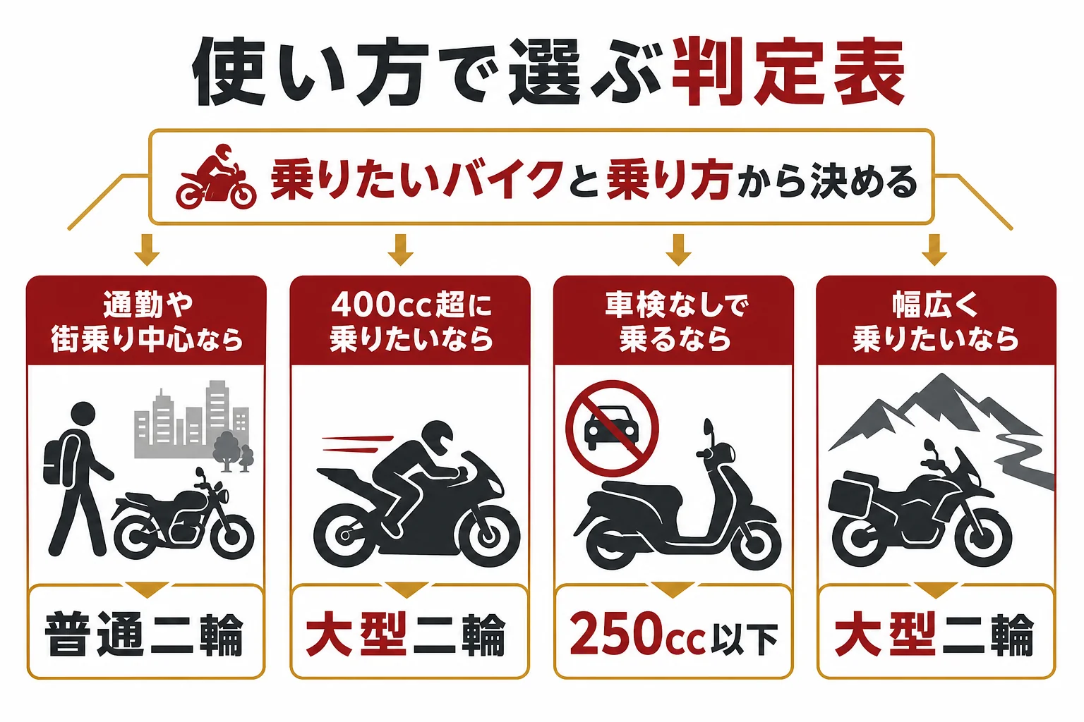 使い方ごとに普通二輪と大型二輪のどちらが向くかを判定する表の図解