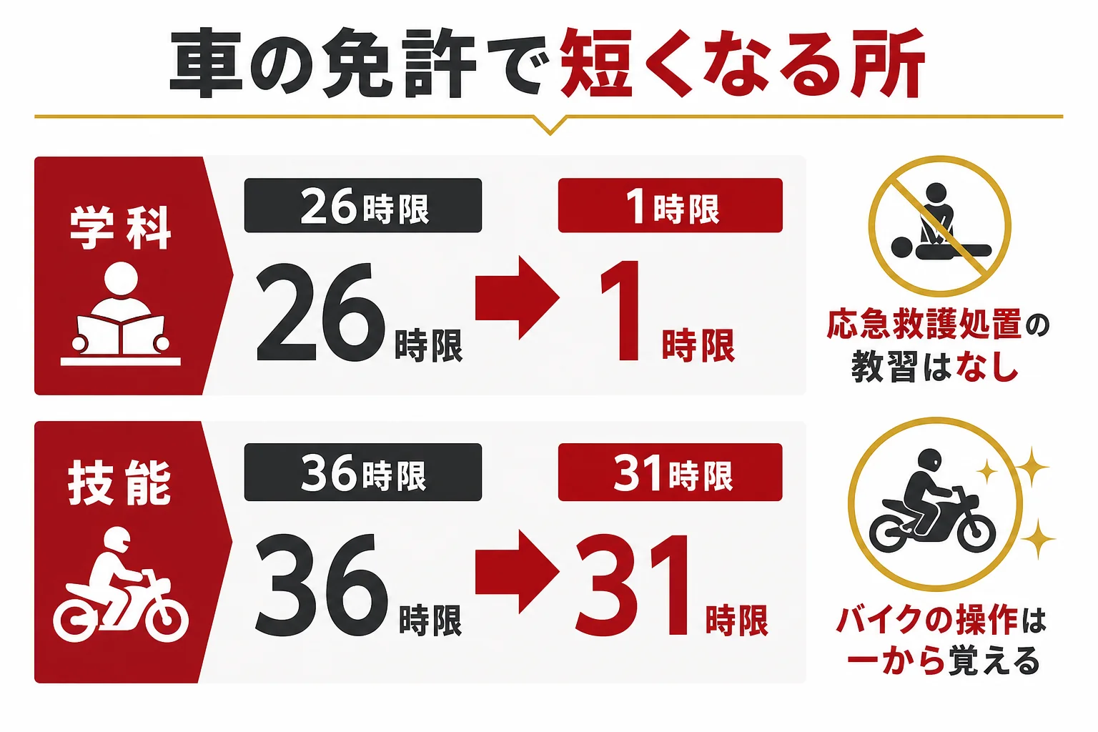 普通免許ありで大型二輪を取る時に、学科で短くなる所と技能で短くならない所を分けて示した図解