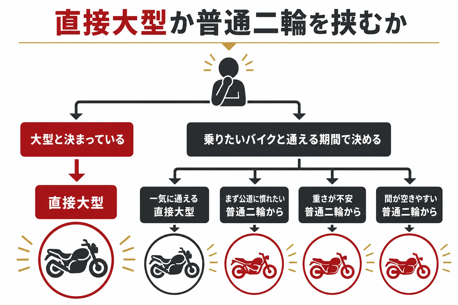 普通免許ありの人が直接大型二輪を取るか、普通二輪を挟むかを、乗りたいバイクや通える期間で判定する図解