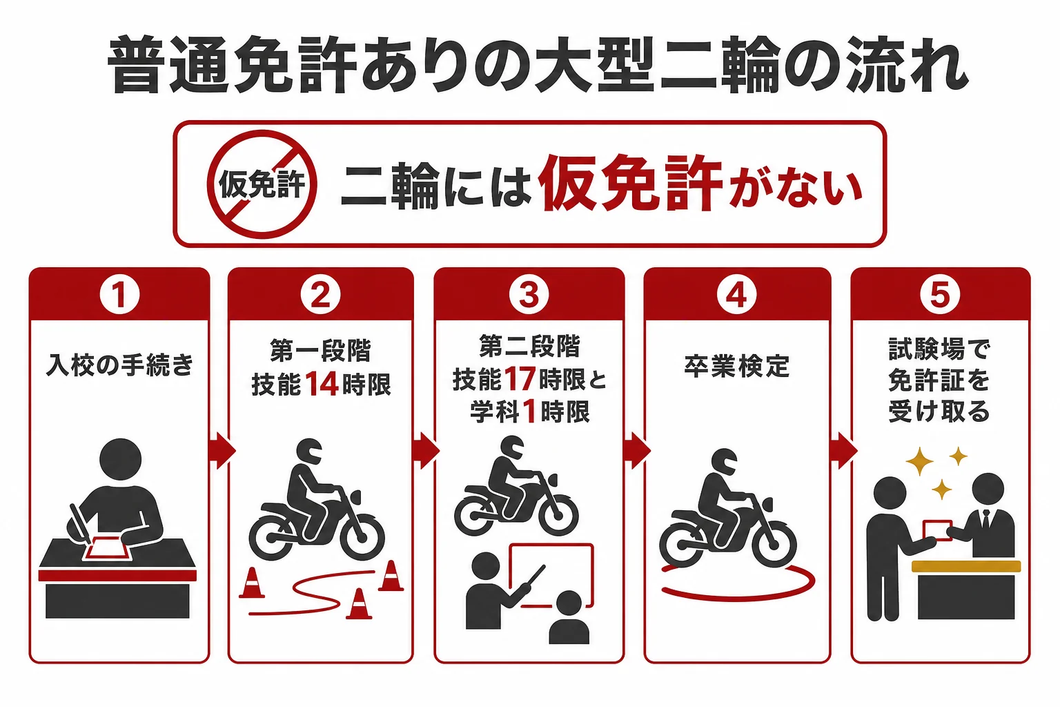 普通免許ありで大型二輪を取る時の、入校から免許証を受け取るまでの流れを5つのステップで示した図解