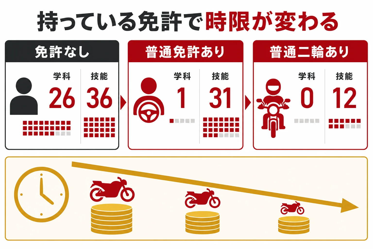 免許なし・普通免許あり・普通二輪ありの3つで、大型二輪の学科と技能の時限数を並べて費用の差を示した図解