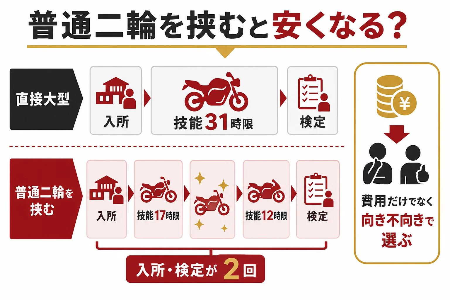 普通免許ありの人が、直接大型二輪を取る場合と普通二輪を挟む場合の時限数と費用を比べた図解