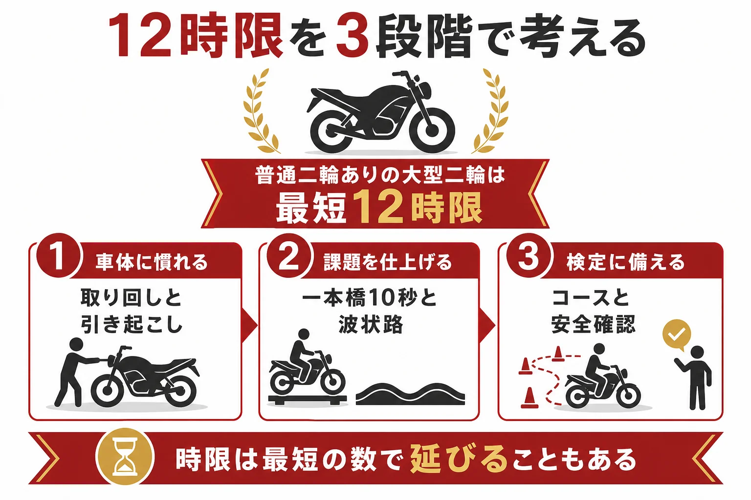 普通二輪ありの大型二輪の教習12時限を、車体に慣れる・課題を仕上げる・検定に備えるの3段階に分けて、つまずきやすい所を示した図解