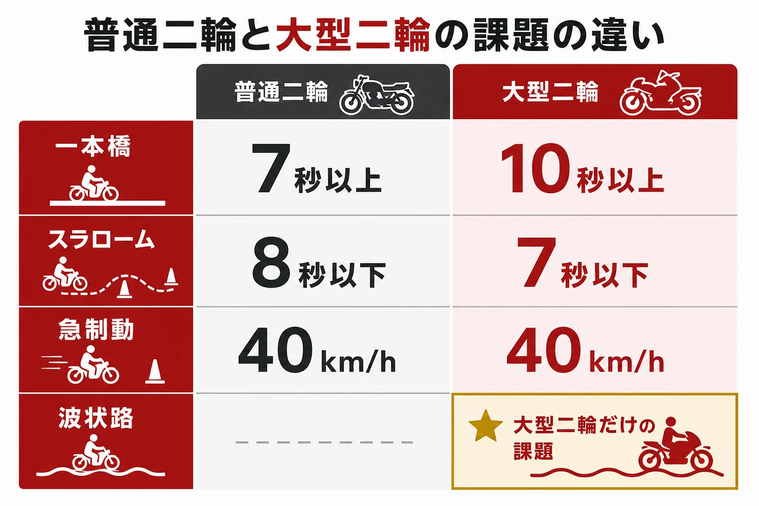 普通二輪と大型二輪の技能試験の課題の違いを、一本橋・スラローム・急制動・波状路で比べた図解