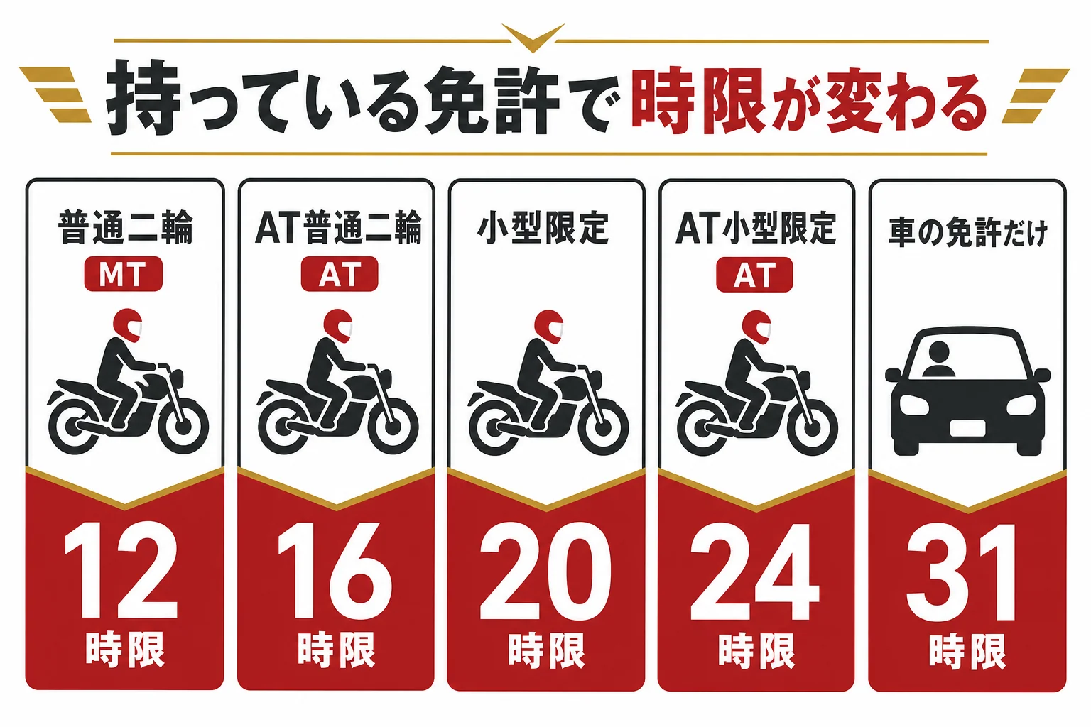 AT限定や小型限定の普通二輪から大型二輪へ上げる時の技能教習の最短時限を、持っている免許ごとに並べた図解