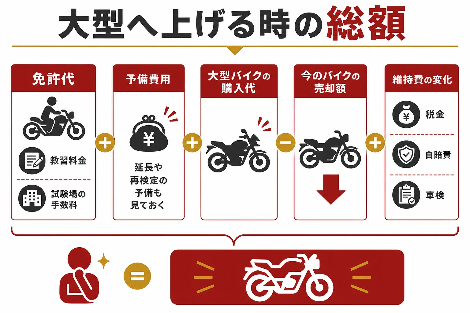 普通二輪から大型二輪へ上げる時の費用を、免許代・バイク代・維持費の変化の3つに分けてまとめた図解