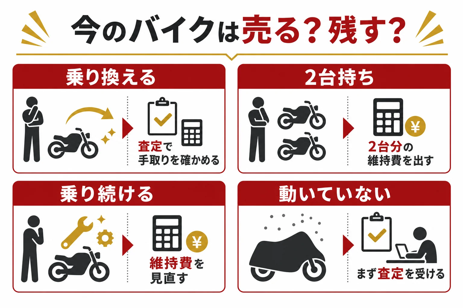 今乗っている普通二輪のバイクを、乗り換え・2台持ち・乗り続けるの状況別に、売るか残すかを判断する図解