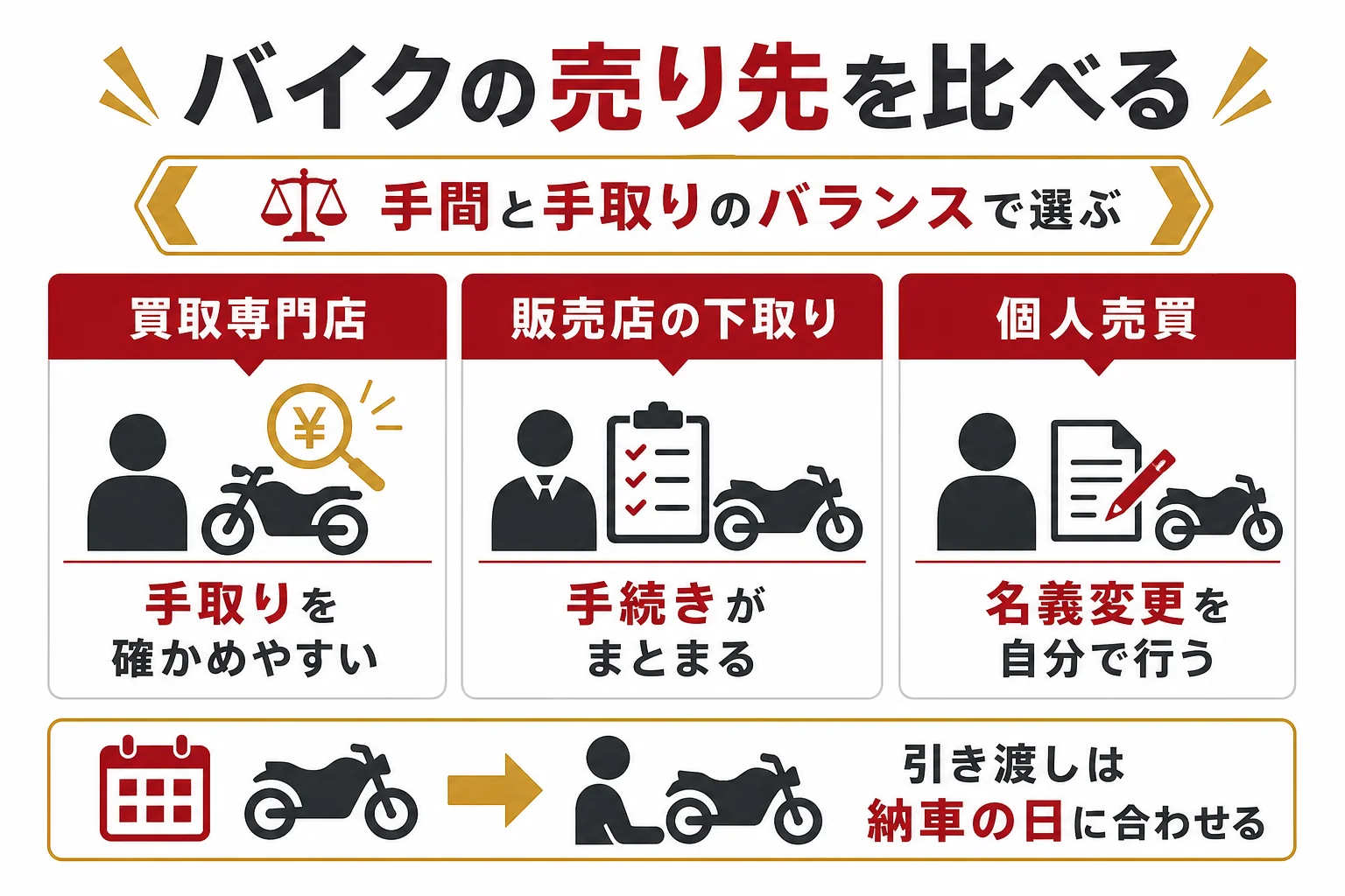 普通二輪のバイクの売り先を、買取専門店・販売店の下取り・個人売買の3つで比べた図解