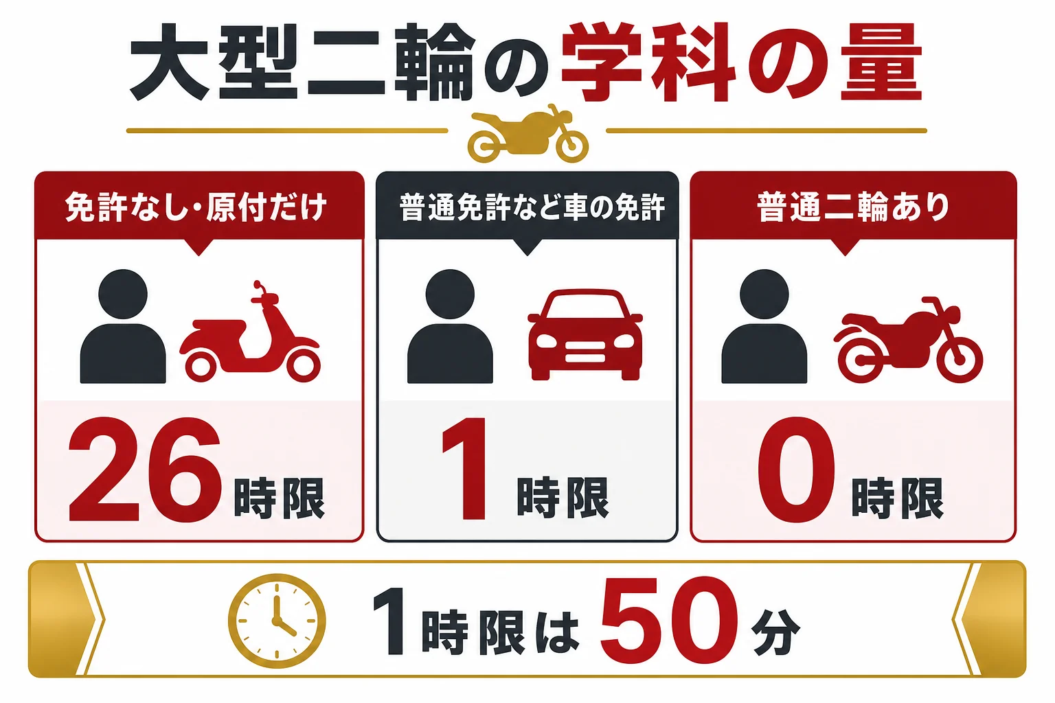 大型二輪の学科教習の量を、持っている免許別に26時限・1時限・0時限で並べた図解