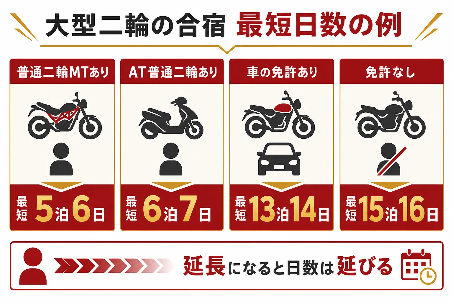 大型二輪の合宿免許で、持っている免許ごとに最短日数が変わることを示した図解
