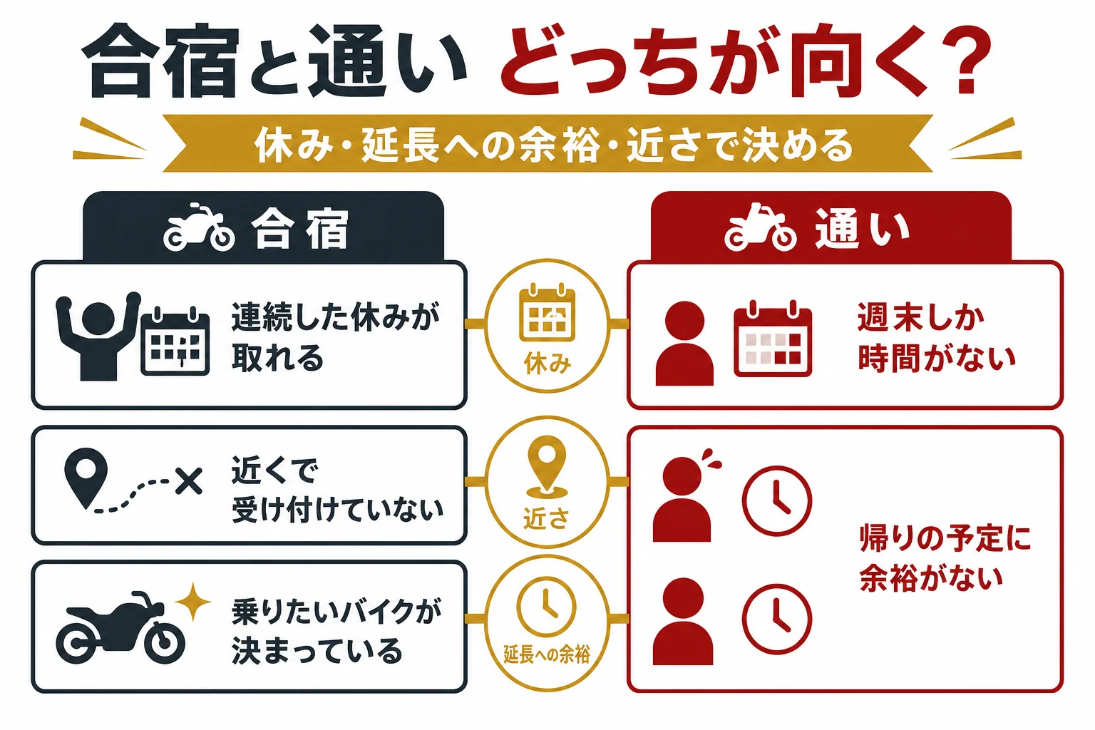 大型二輪の合宿免許が向く人と通いが向く人を、休みの取り方・延長への余裕・近くの教習所で判定する図解