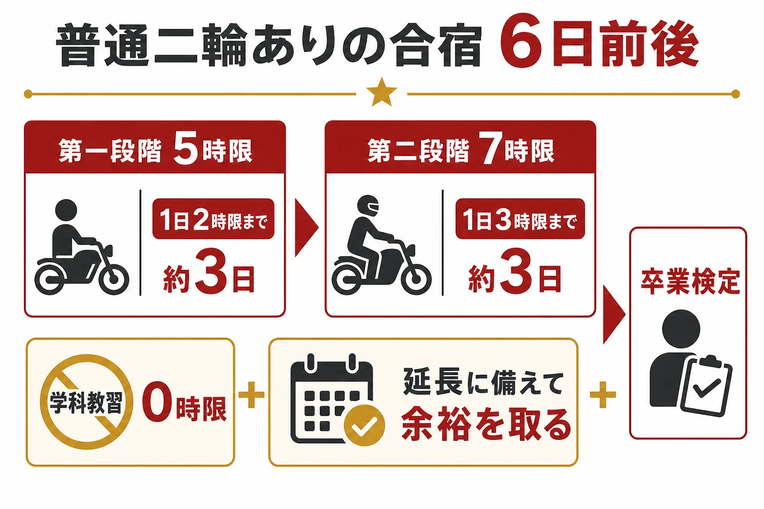 普通二輪ありの人が大型二輪の合宿で、第一段階・第二段階・卒業検定を6日前後で進めるイメージを示した図解