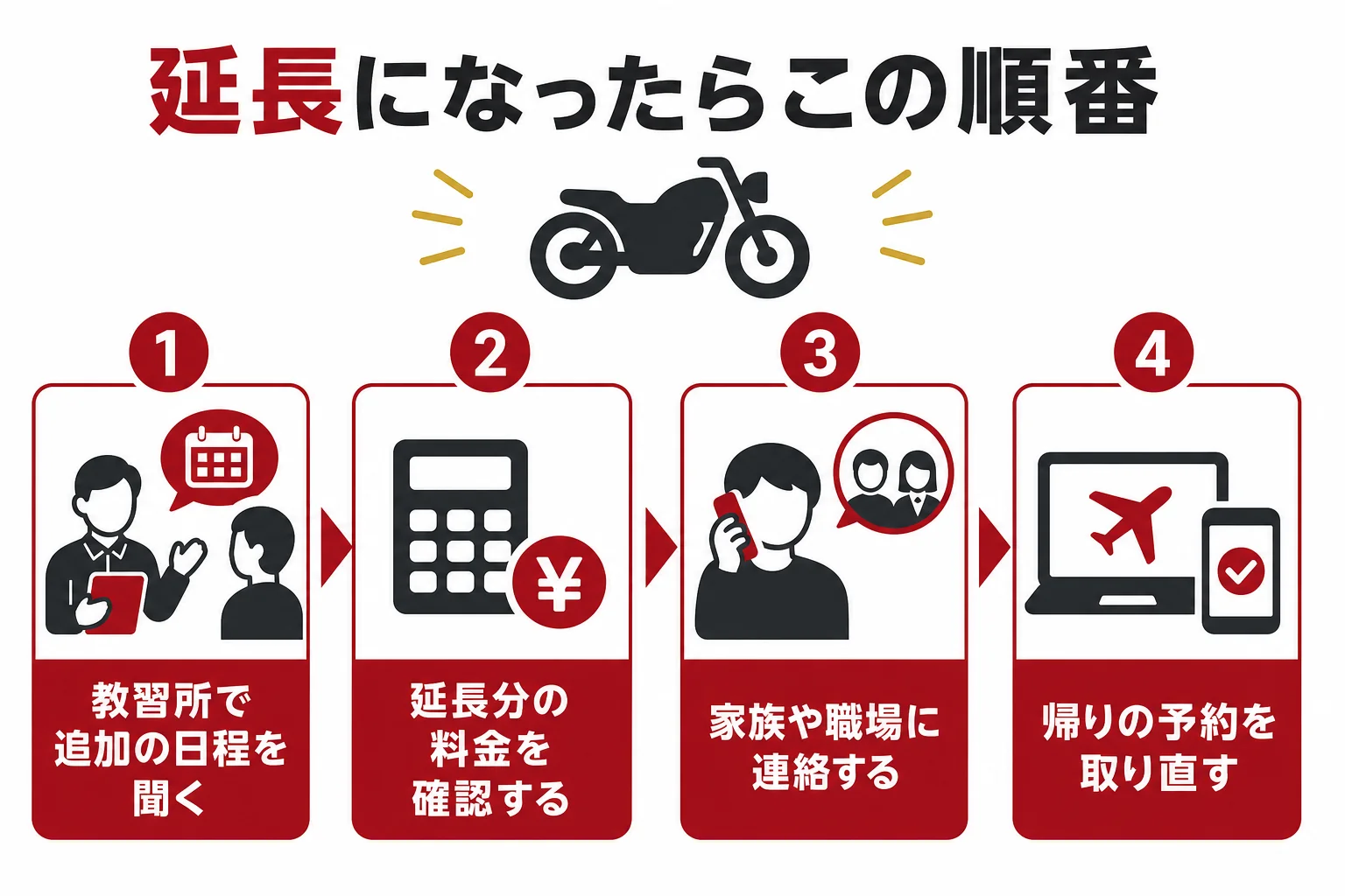 大型二輪の合宿で延長になった時に、日程の確認から帰りの予約の取り直しまでの段取りを示した図解