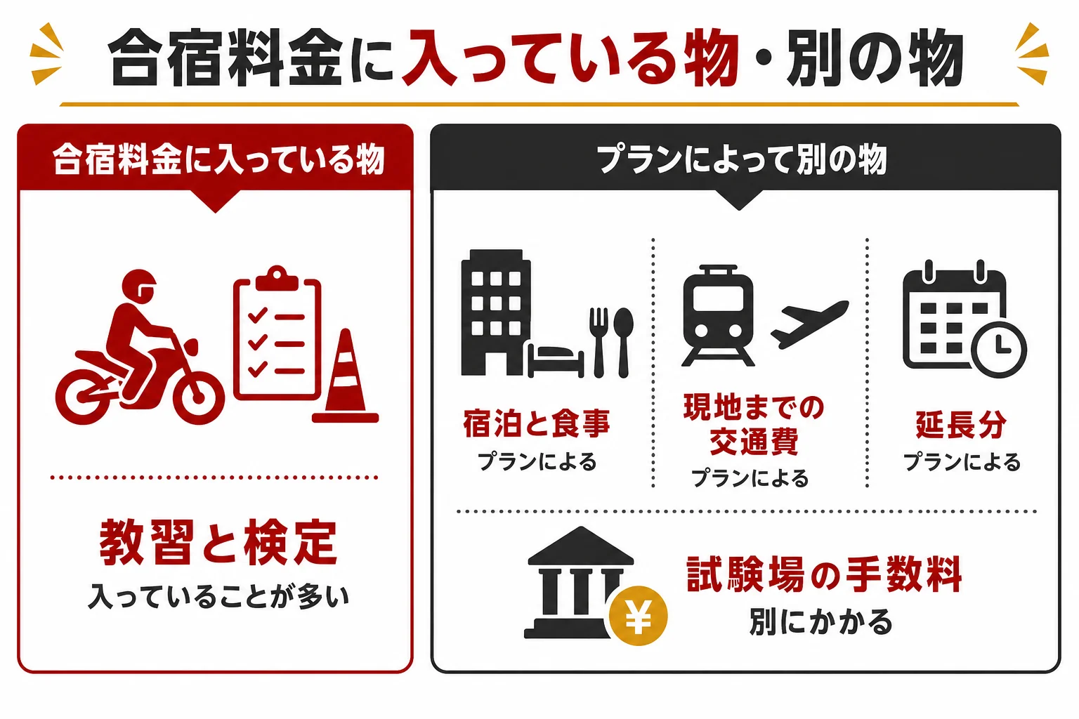 大型二輪の合宿料金に含まれることが多い物と、別にかかることが多い物を分けて示した図解