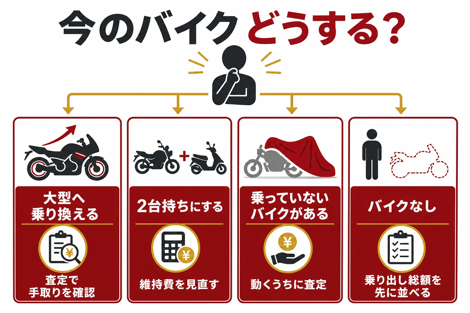 今のバイクの状況ごとに、売って次の資金にするか乗り続けるかを判断する図解