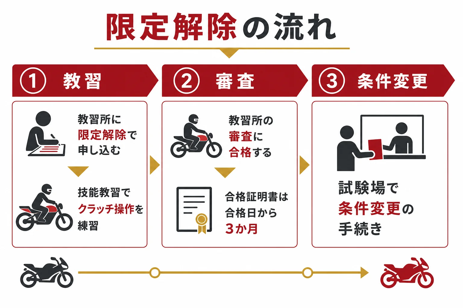 大型二輪の限定解除を、教習・審査・条件変更の3段階で時間の順に示した図解