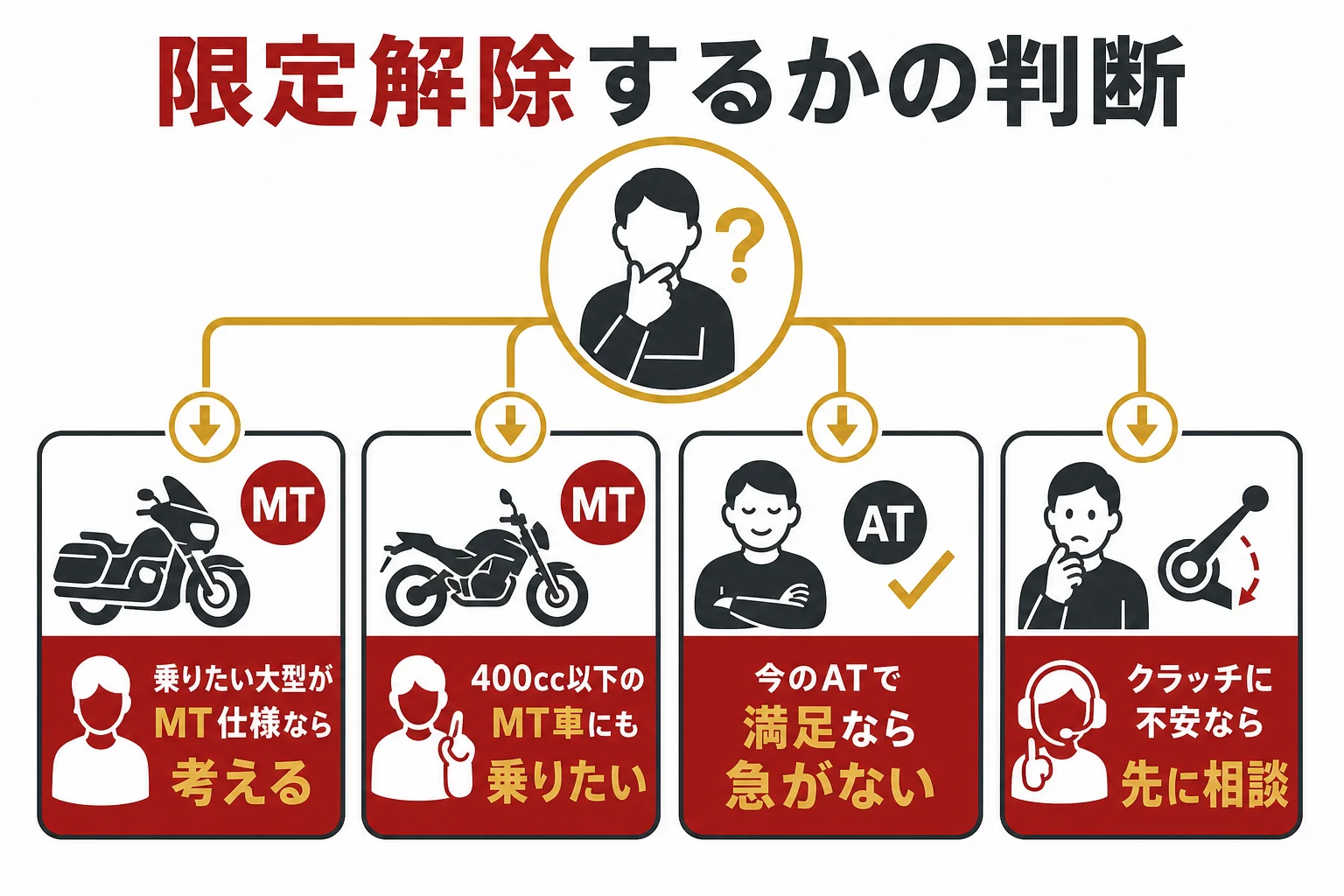 限定解除をするかどうかを、乗りたいバイクや今の満足度から判断する図解