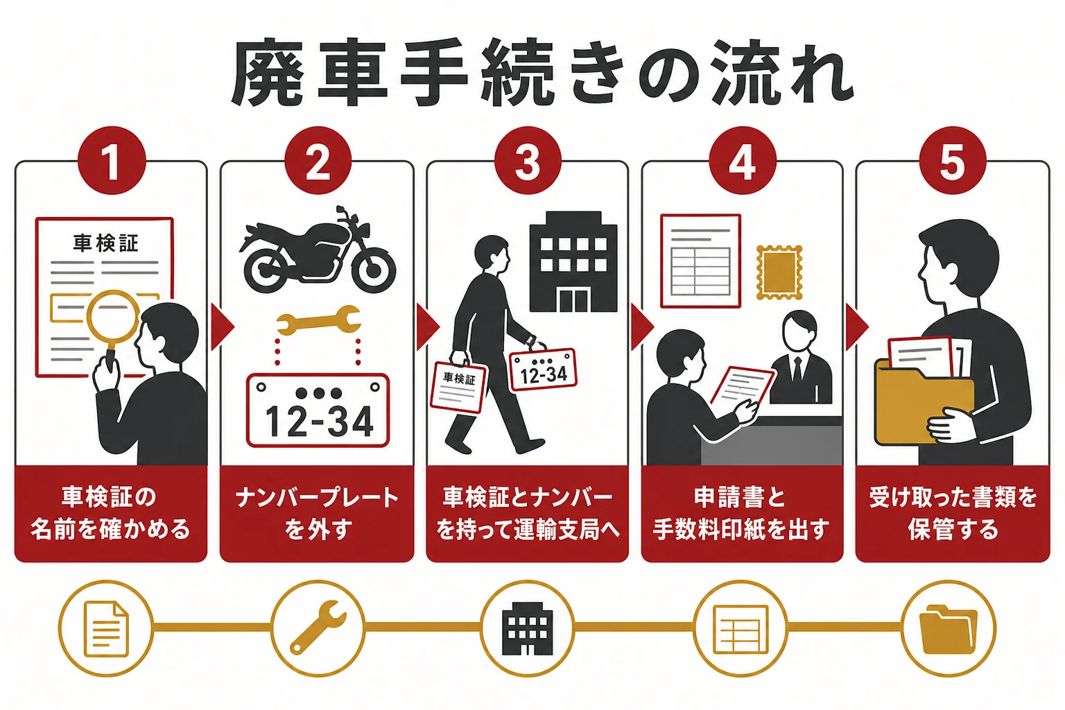 大型バイクの廃車手続きを、名前の確認から書類の保管までの流れで示した図解