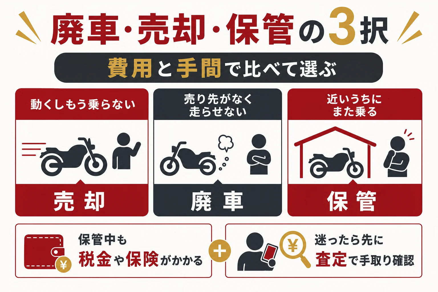 乗らなくなった大型バイクを、売却・廃車・保管の3つから費用と手間で選ぶ判定の図解