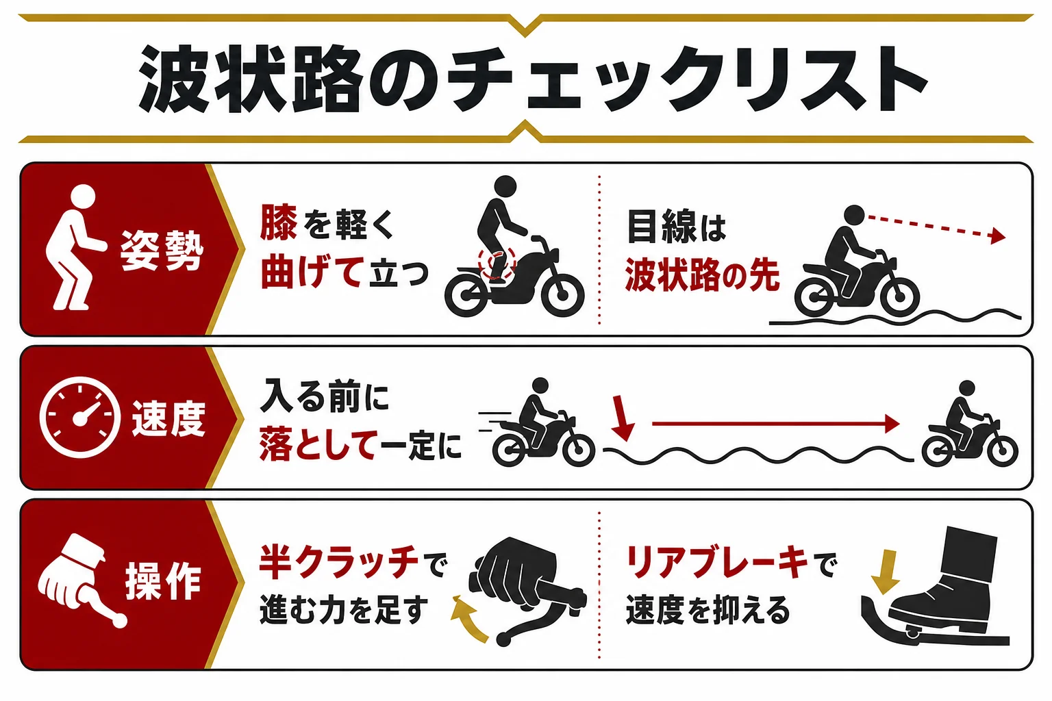 大型二輪の波状路を通るための、姿勢・速度・操作の3つのチェックポイントを示した図解