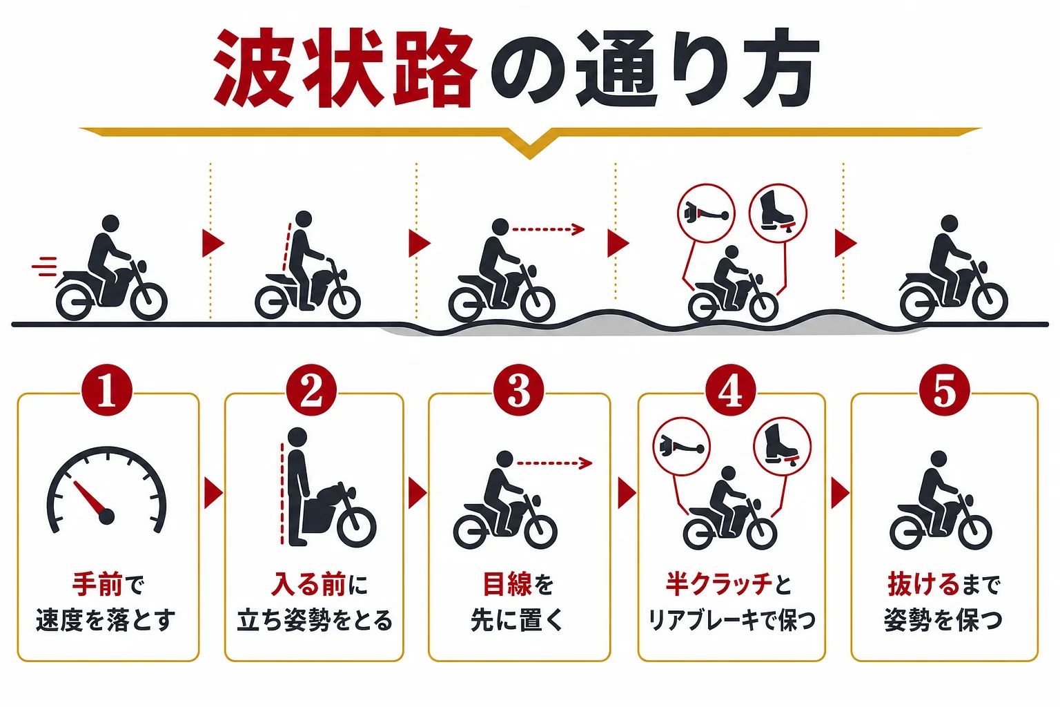 大型二輪の波状路を、手前で速度を落として立つところから通りきるまでの流れを示した図解