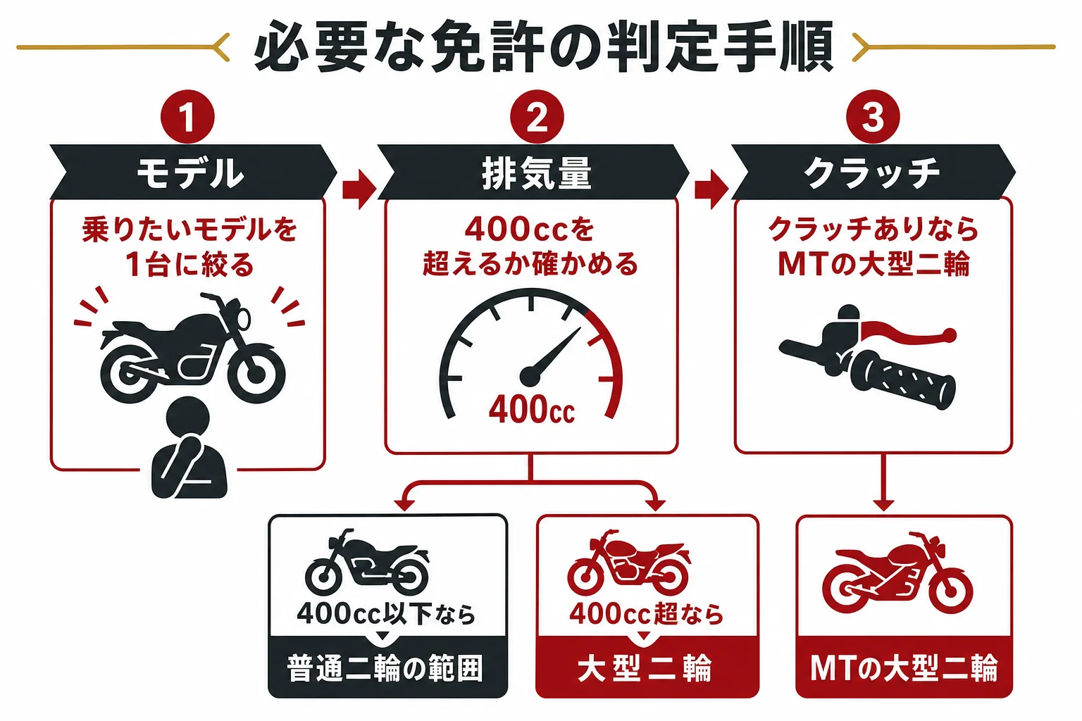 乗りたいバイクの排気量とクラッチの有無から、必要な二輪免許を判定する流れの図解