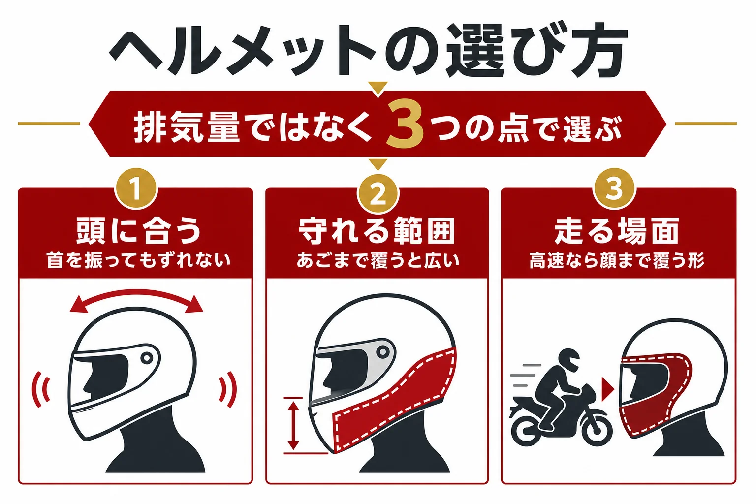大型二輪のヘルメットの選び方を、頭に合う・守れる範囲・走る場面の3つで示した図解
