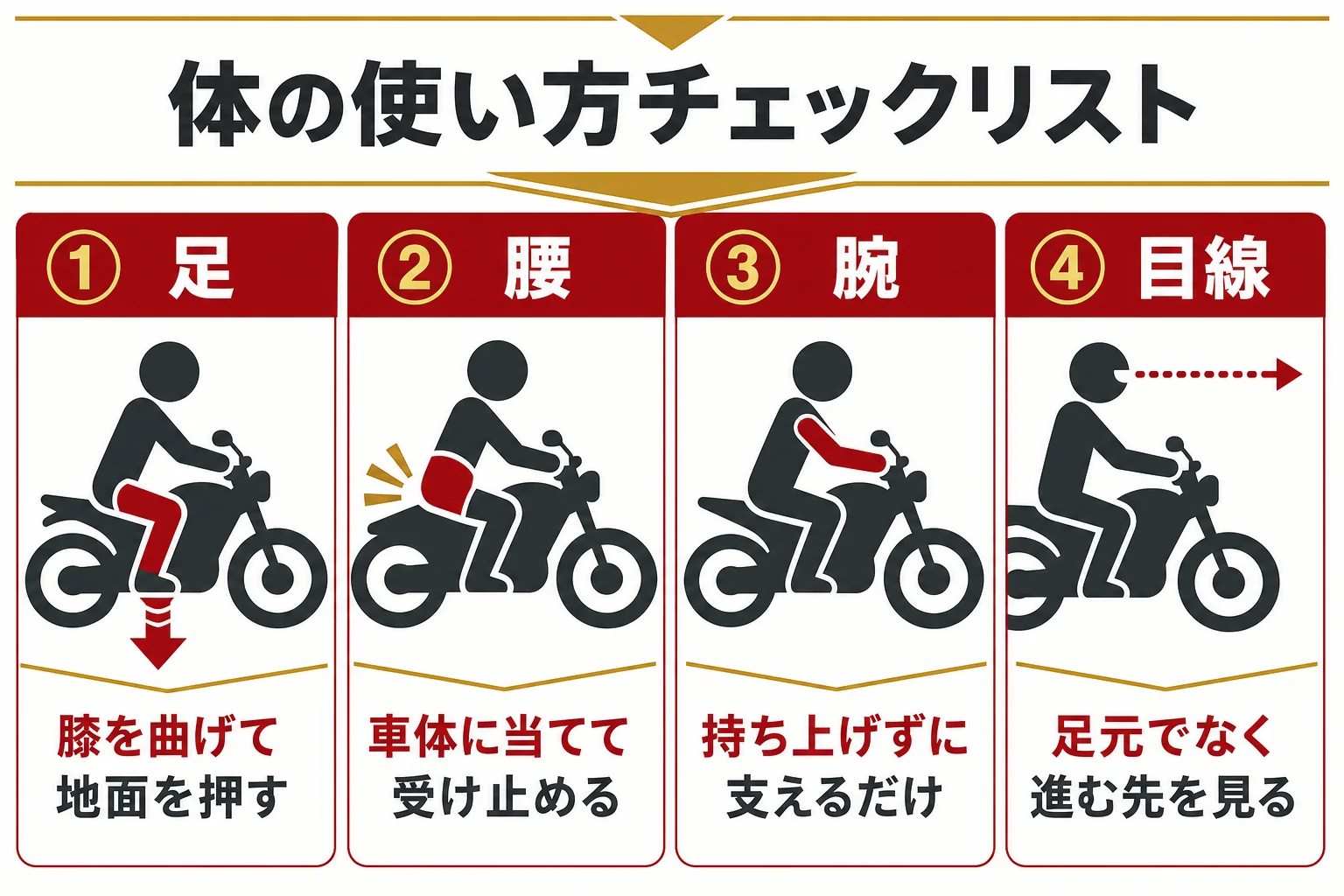 大型二輪の引き起こし・取り回し・センタースタンドで、足・腰・腕・目線の使い方を部位ごとに分けたチェックリストの図解