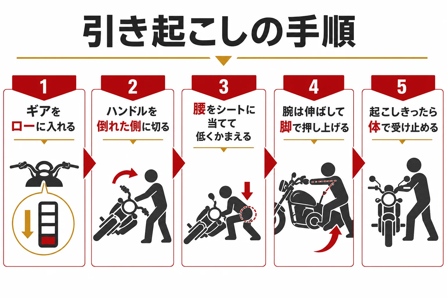 大型二輪の引き起こしを、ギアを入れる・ハンドルを切る・腰を当てる・脚で押し上げるの順番で示した図解