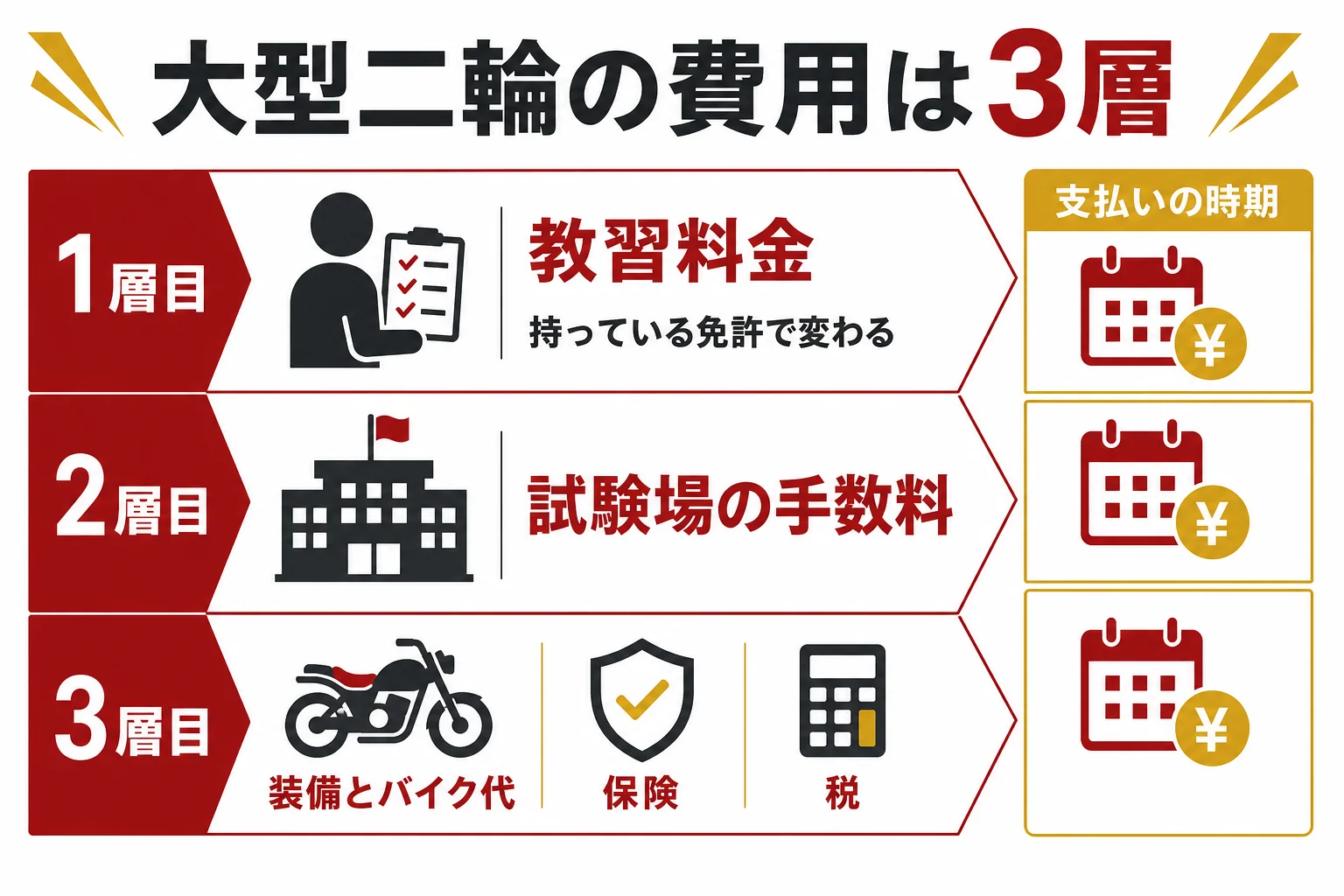 大型二輪免許の費用を、教習料金・試験場の手数料・装備とバイク代の3層に分けた図解